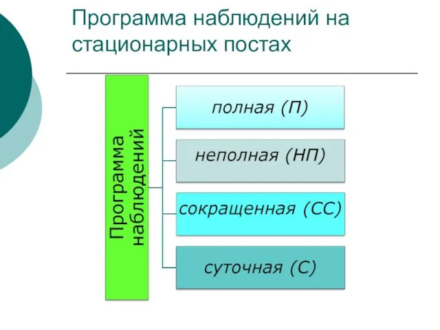 Программа наблюдений на стационарных постах