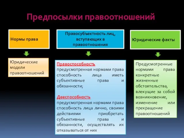 Предпосылки правоотношений Нормы права Правосубъектность лиц, вступающих в правоотношения Юридические