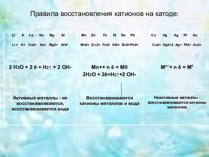 Правила восстановления катионов на катоде: