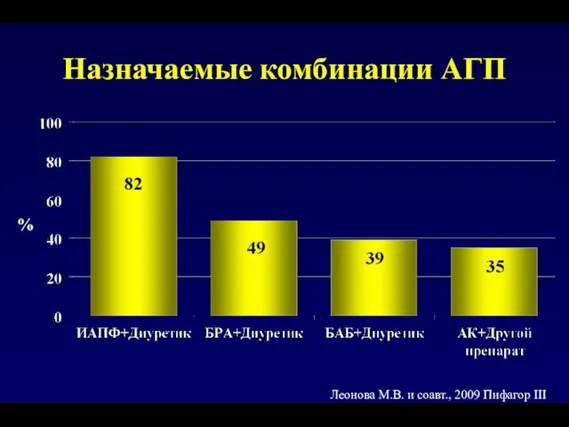 Назначаемые комбинации АГП % Леонова М.В. и соавт., 2009 Пифагор III
