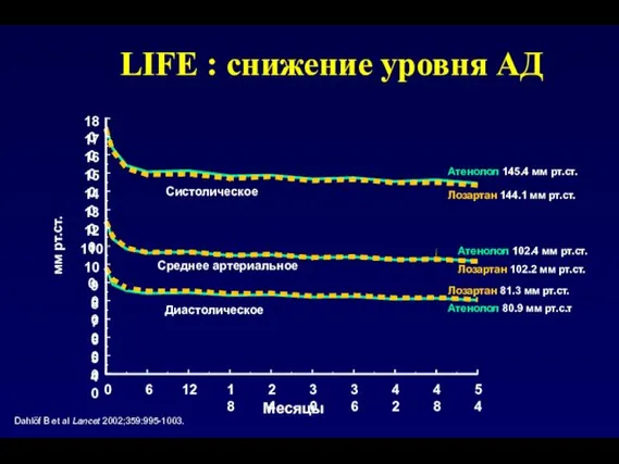 LIFE : снижение уровня АД Месяцы Систолическое Диастолическое Среднее артериальное мм рт.ст. Атенолол
