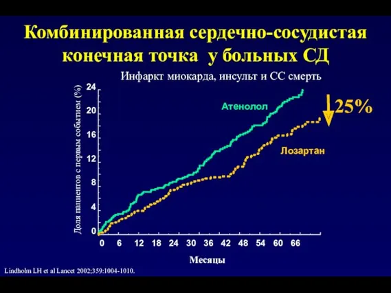 Комбинированная сердечно-сосудистая конечная точка у больных СД 0 6 12 18 24 30