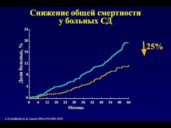 Снижение общей смертности у больных СД 0 6 12 18 24 30 36