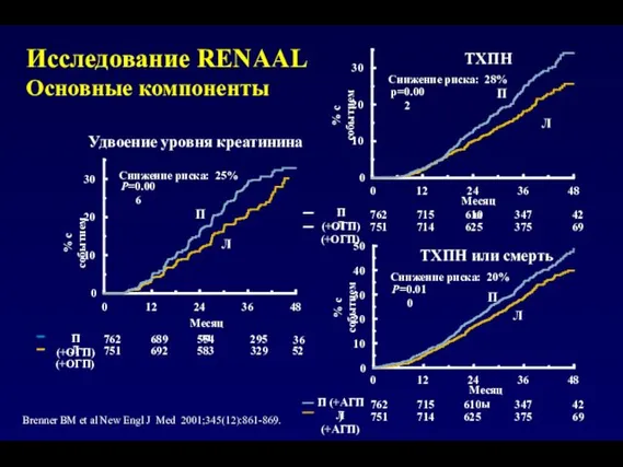 Исследование RENAAL Основные компоненты ТХПН Месяцы % с событием 0 12 24 36
