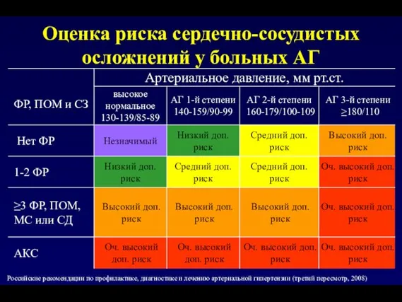 Российские рекомендации по профилактике, диагностике и лечению артериальной гипертензии (третий