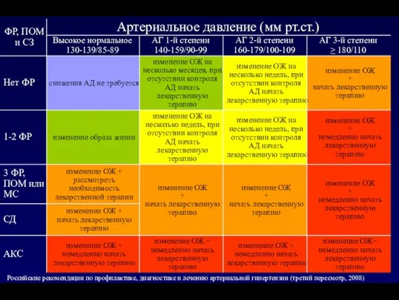 Российские рекомендации по профилактике, диагностике и лечению артериальной гипертензии (третий пересмотр, 2008)