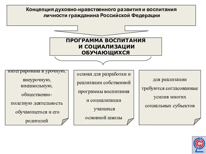 Концепция духовно-нравственного развития и воспитания личности гражданина Российской Федерации ПРОГРАММА