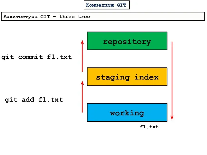 Концепция GIT Архитектура GIT – three tree repository staging index