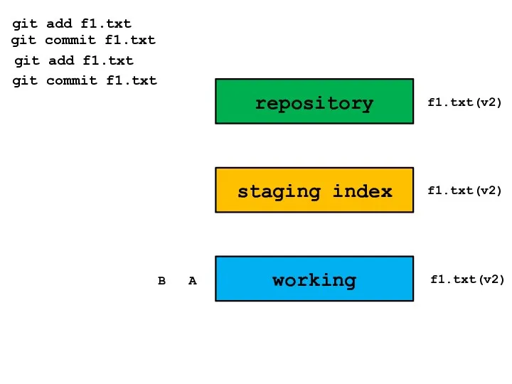 repository staging index working git add f1.txt f1.txt(v1) git commit