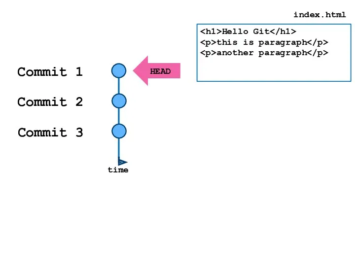 HEAD Commit 1 Commit 2 Commit 3 time Hello Git this is paragraph another paragraph index.html