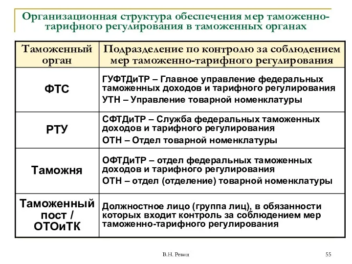 В.Н. Ревин Организационная структура обеспечения мер таможенно-тарифного регулирования в таможенных органах