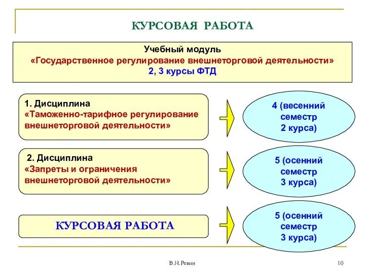 КУРСОВАЯ РАБОТА В.Н.Ревин Учебный модуль «Государственное регулирование внешнеторговой деятельности» 2,