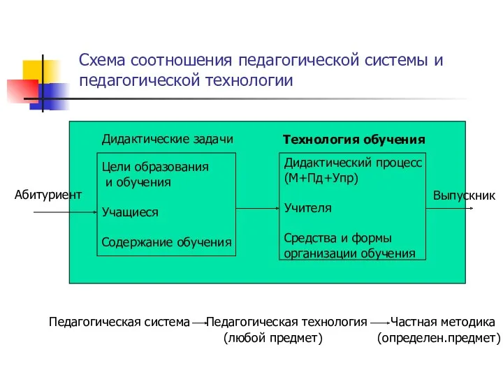 Схема соотношения педагогической системы и педагогической технологии Дидактические задачи Технология обучения Абитуриент Выпускник