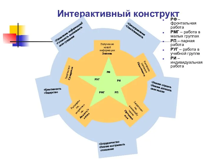 Интерактивный конструкт РФ – фронтальная работа РМГ – работа в малых группах РП
