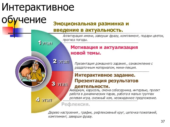 Интерактивное обучение 1этап 4 этап Эмоциональная разминка и введение в актуальность. Мотивация и