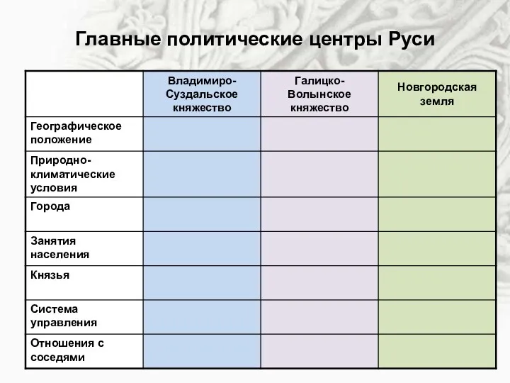 Главные политические центры Руси