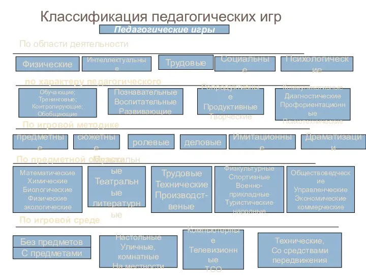 Классификация педагогических игр Педагогические игры Физические Интеллектуальные Трудовые Социальные Психологические