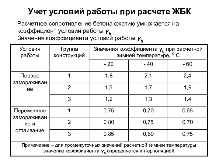 Учет условий работы при расчете ЖБК Расчетное сопротивление бетона сжатию