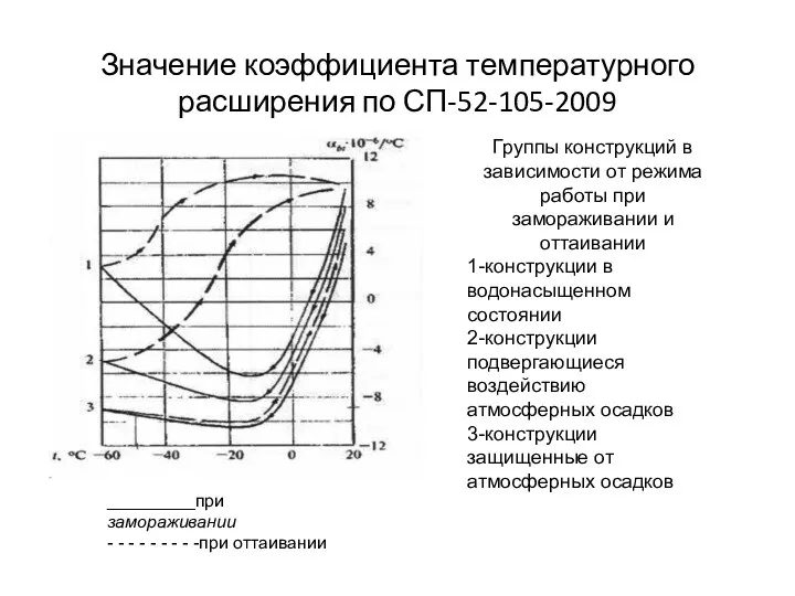 Значение коэффициента температурного расширения по СП-52-105-2009 Группы конструкций в зависимости