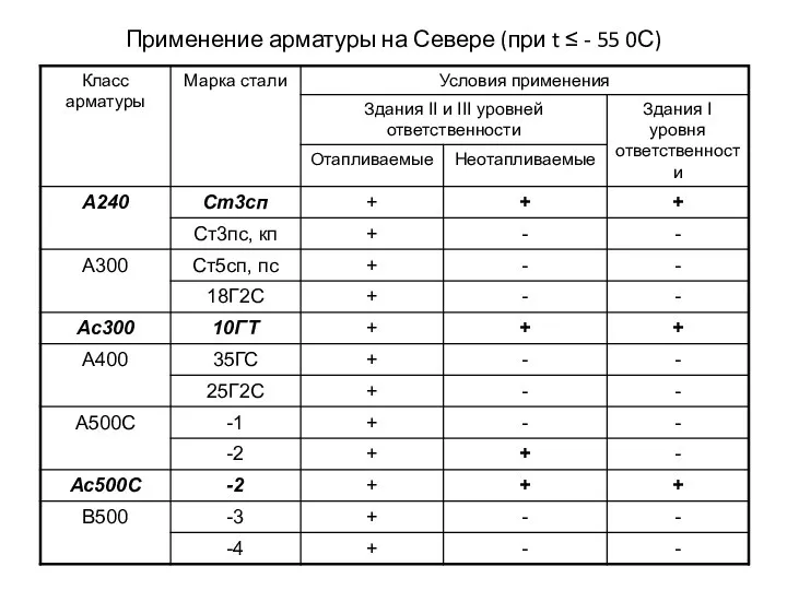 Применение арматуры на Севере (при t ≤ - 55 0С)