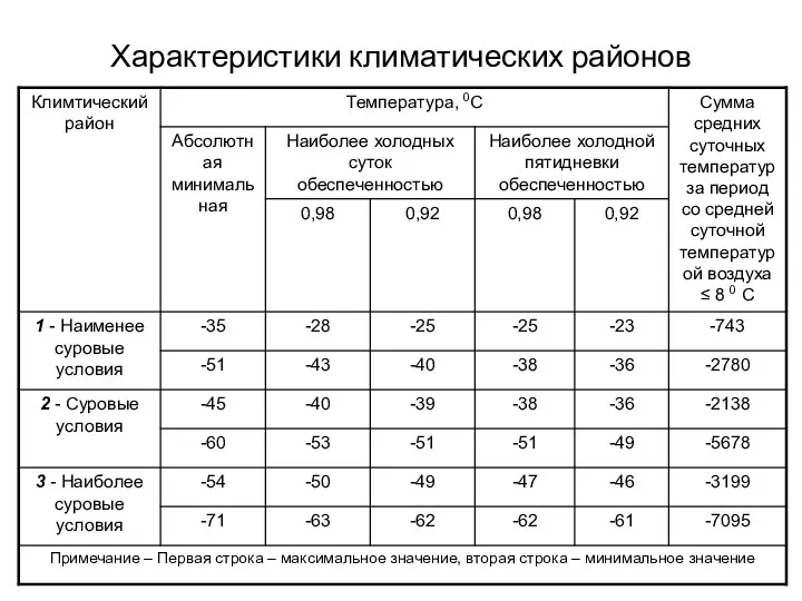 Характеристики климатических районов