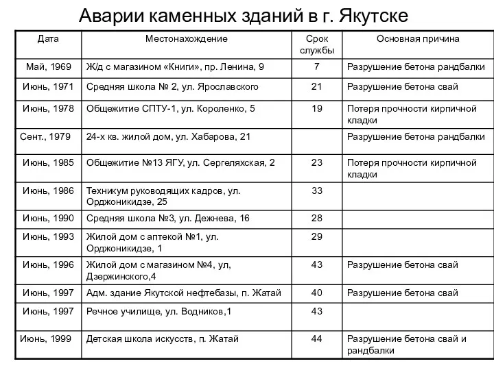 Аварии каменных зданий в г. Якутске