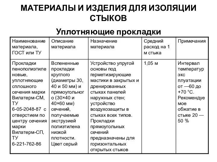 МАТЕРИАЛЫ И ИЗДЕЛИЯ ДЛЯ ИЗОЛЯЦИИ СТЫКОВ Уплотняющие прокладки