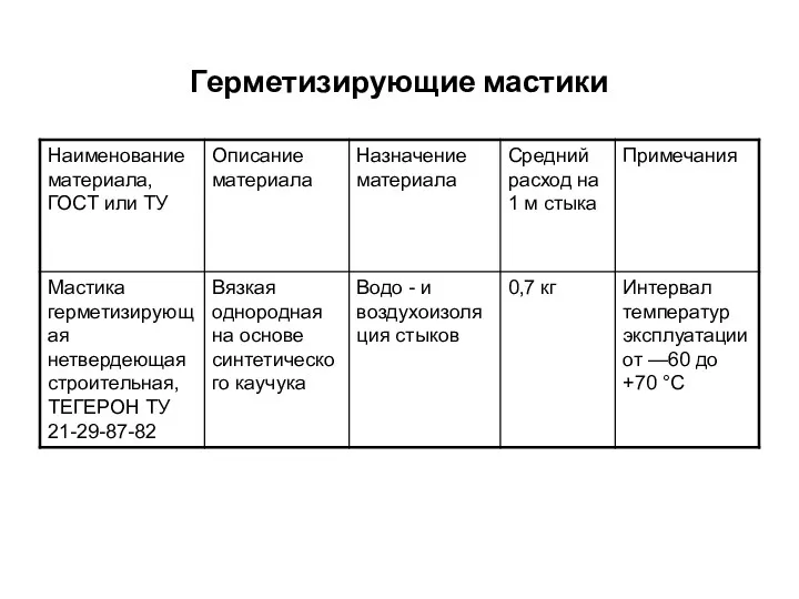 Герметизирующие мастики