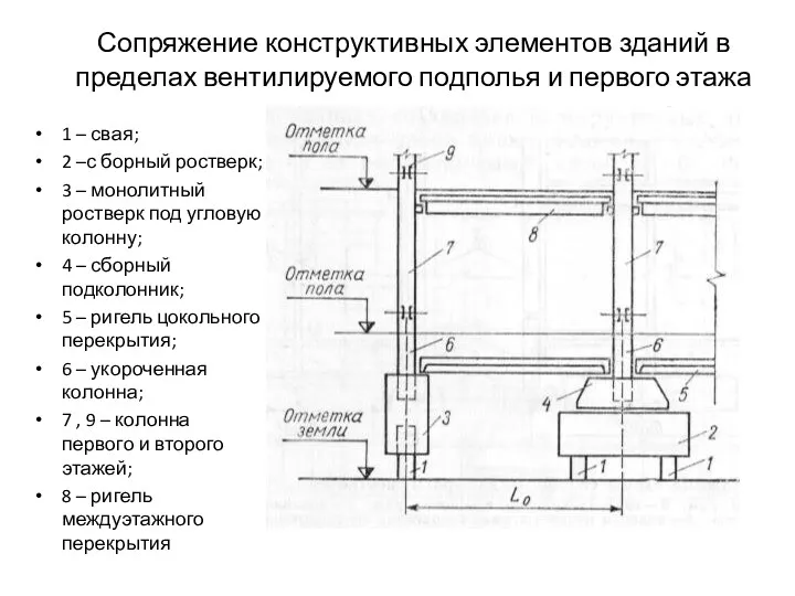 Сопряжение конструктивных элементов зданий в пределах вентилируемого подполья и первого