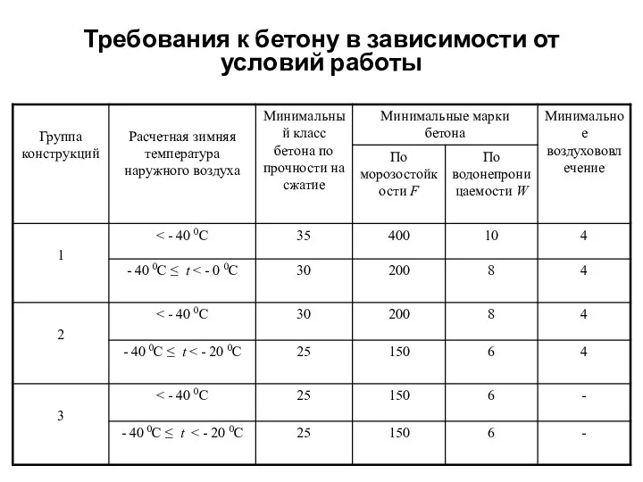 Требования к бетону в зависимости от условий работы