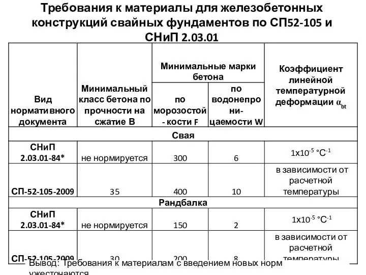 Требования к материалы для железобетонных конструкций свайных фундаментов по СП52-105