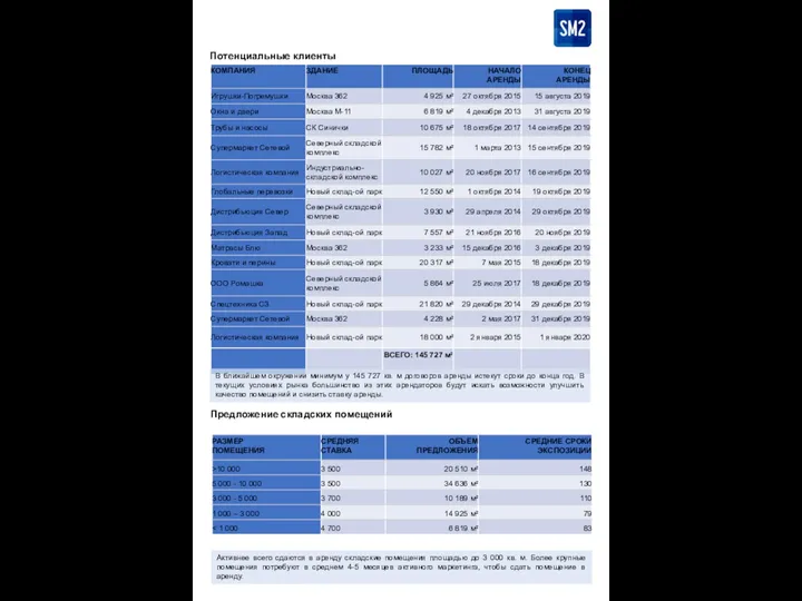 Потенциальные клиенты В ближайшем окружении минимум у 145 727 кв.