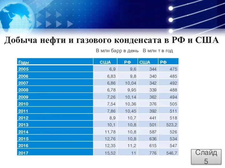 Добыча нефти и газового конденсата в РФ и США Слайд