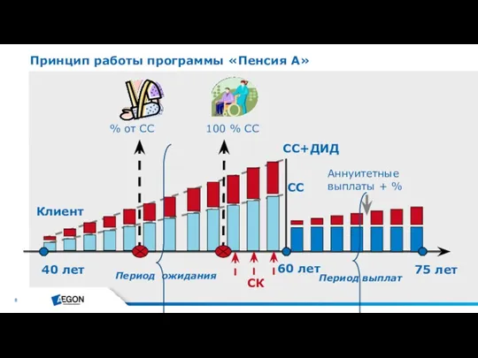 40 лет 75 лет Клиент СС+ДИД Аннуитетные выплаты + %