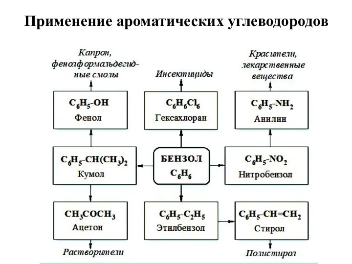 Применение ароматических углеводородов