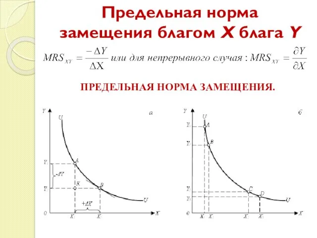 Предельная норма замещения благом Х блага Y ПРЕДЕЛЬНАЯ НОРМА ЗАМЕЩЕНИЯ.