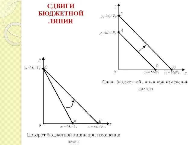 СДВИГИ БЮДЖЕТНОЙ ЛИНИИ