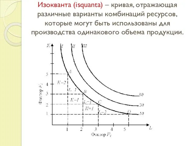 Изокванта (isquanta) – кривая, отражающая различные варианты комбинаций ресурсов, которые