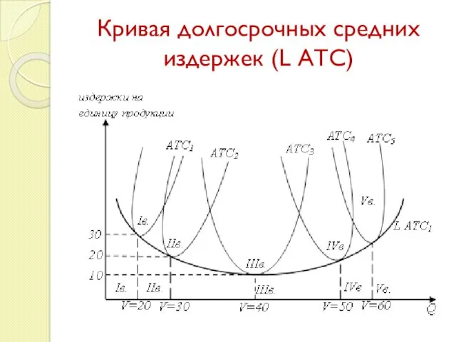 Кривая долгосрочных средних издержек (L АТС)