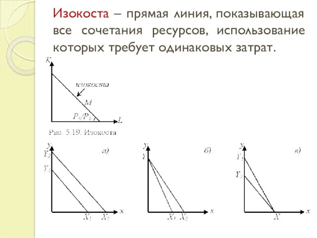 Изокоста – прямая линия, показывающая все сочетания ресурсов, использование которых требует одинаковых затрат.