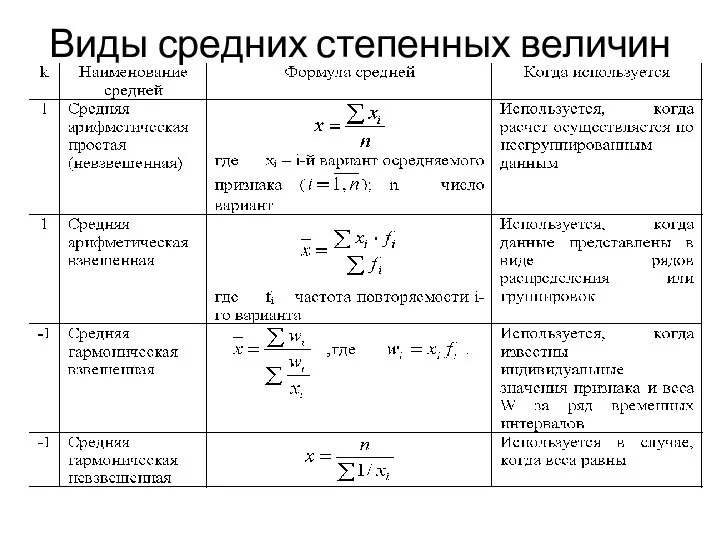 Виды средних степенных величин