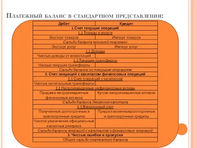 Платежный баланс в стандартном представлении: