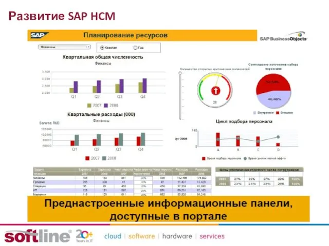 Развитие SAP HCM