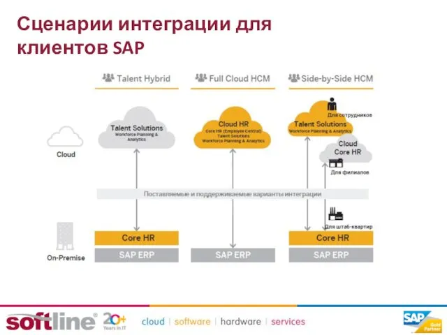 Сценарии интеграции для клиентов SAP