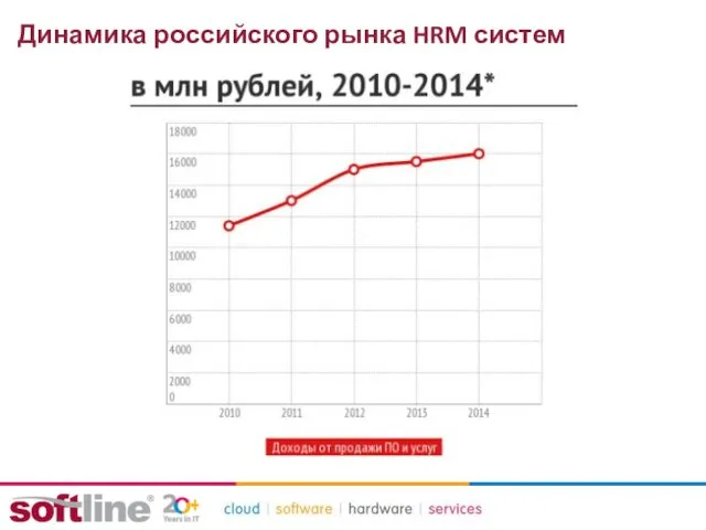Динамика российского рынка HRM систем