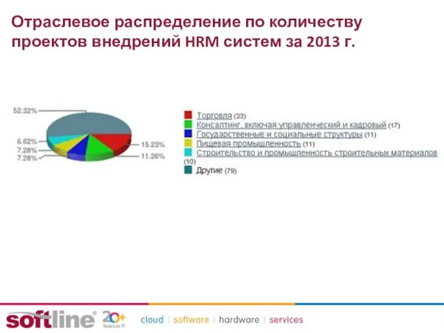 Отраслевое распределение по количеству проектов внедрений HRM систем за 2013 г.