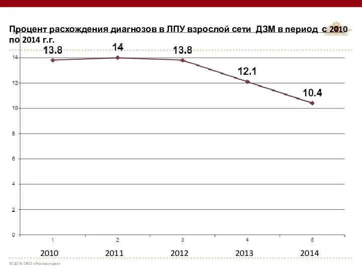 Процент расхождения диагнозов в ЛПУ взрослой сети ДЗМ в период