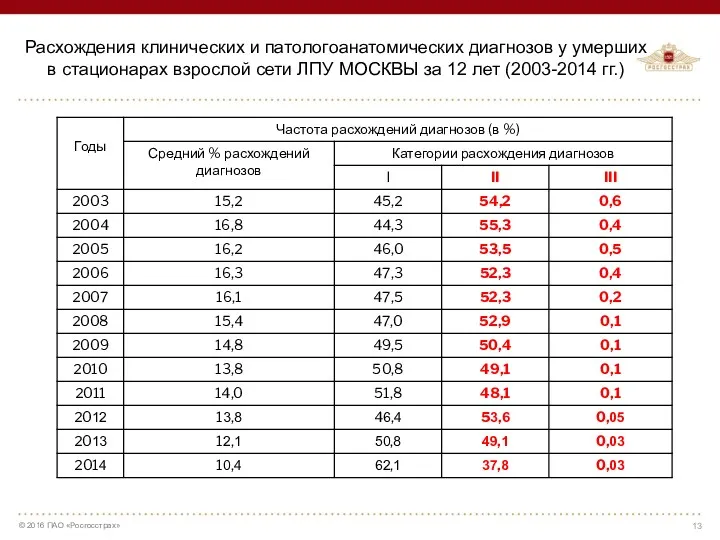 Расхождения клинических и патологоанатомических диагнозов у умерших в стационарах взрослой