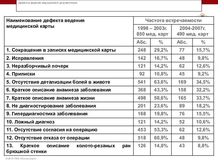 Дефекты ведения медицинской документации