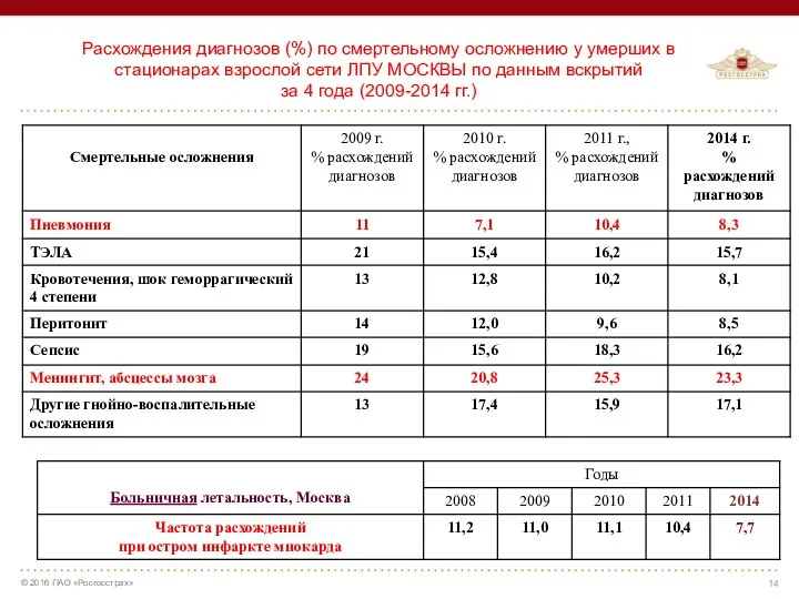 Расхождения диагнозов (%) по смертельному осложнению у умерших в стационарах